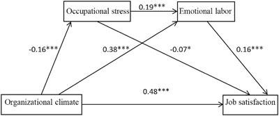 The relationship between organizational climate and job satisfaction of kindergarten teachers: a chain mediation model of occupational stress and emotional labor